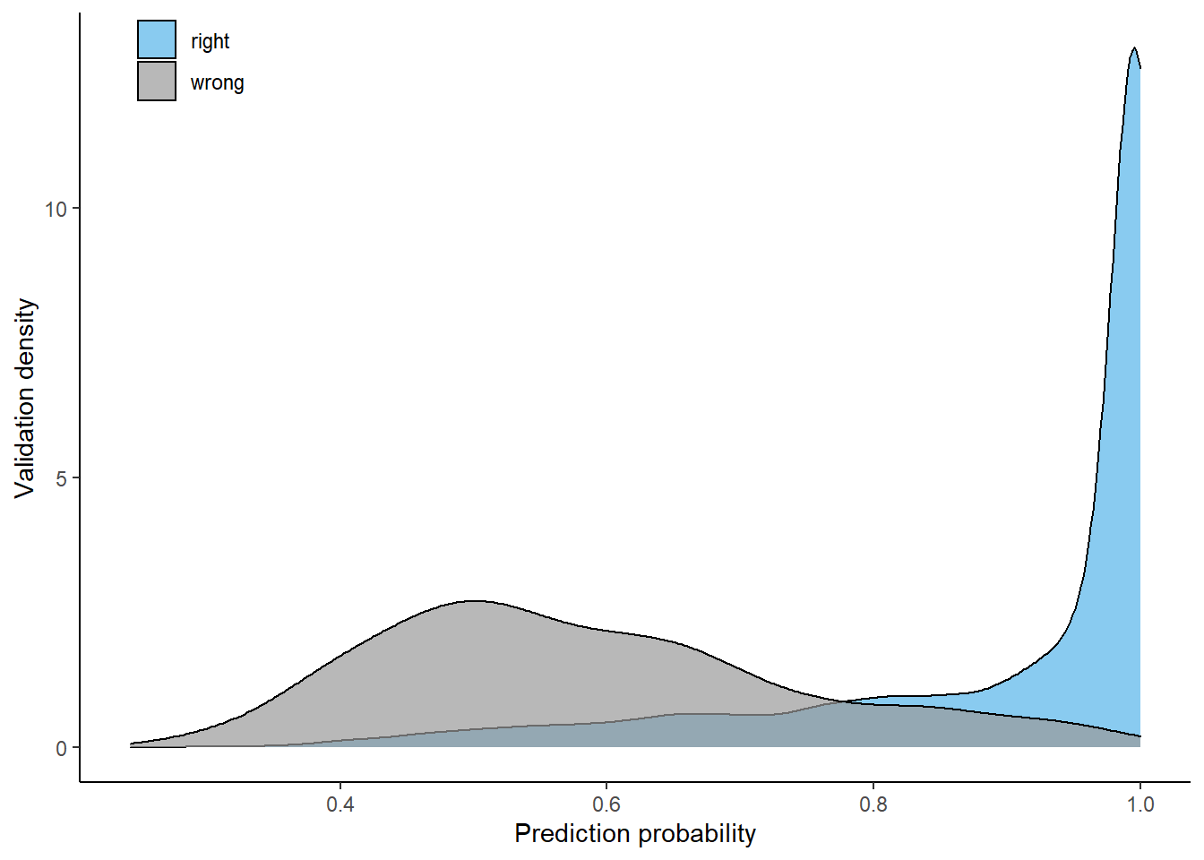 Relative distributions of prediction probabilities by tree species, using the 6-class model