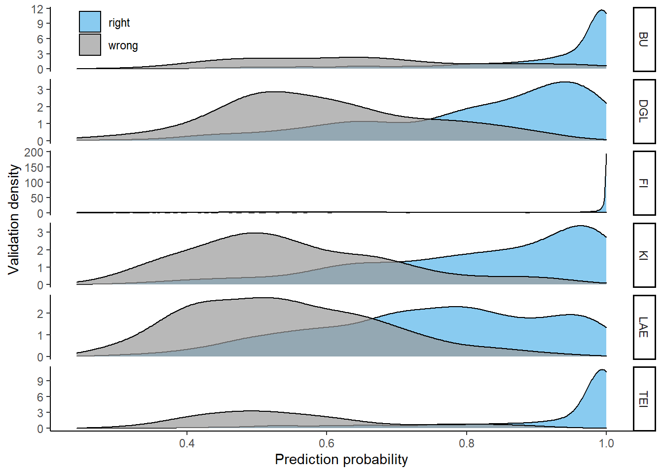 Relative distributions of prediction probabilities by tree species, using the 6-class model