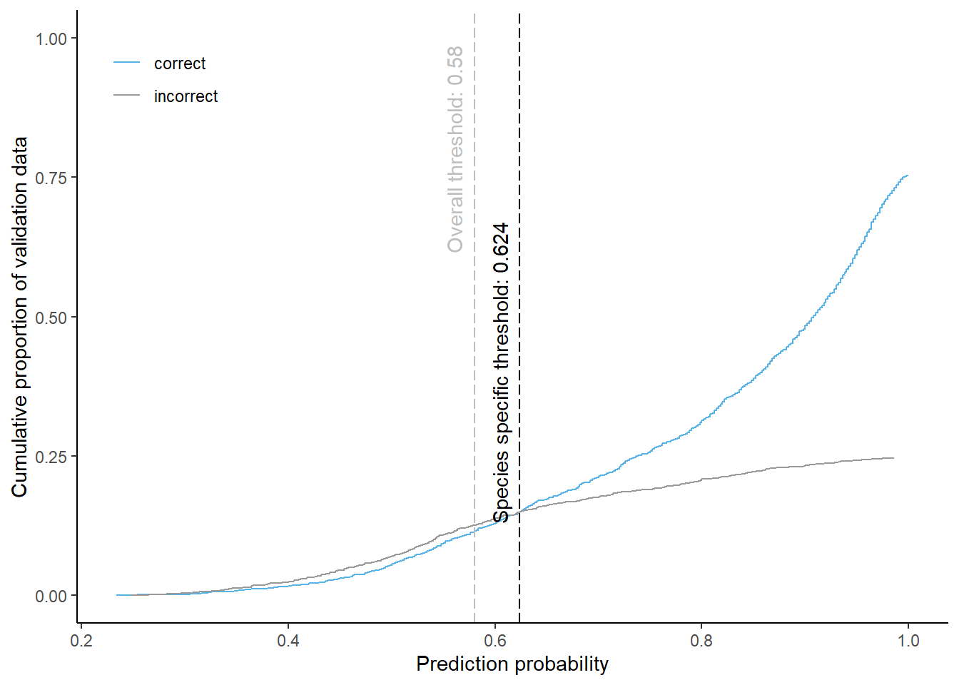 Cumulative proportion of validation data predicted correctly or incorrectly as douglas fir (by prediction probability) 