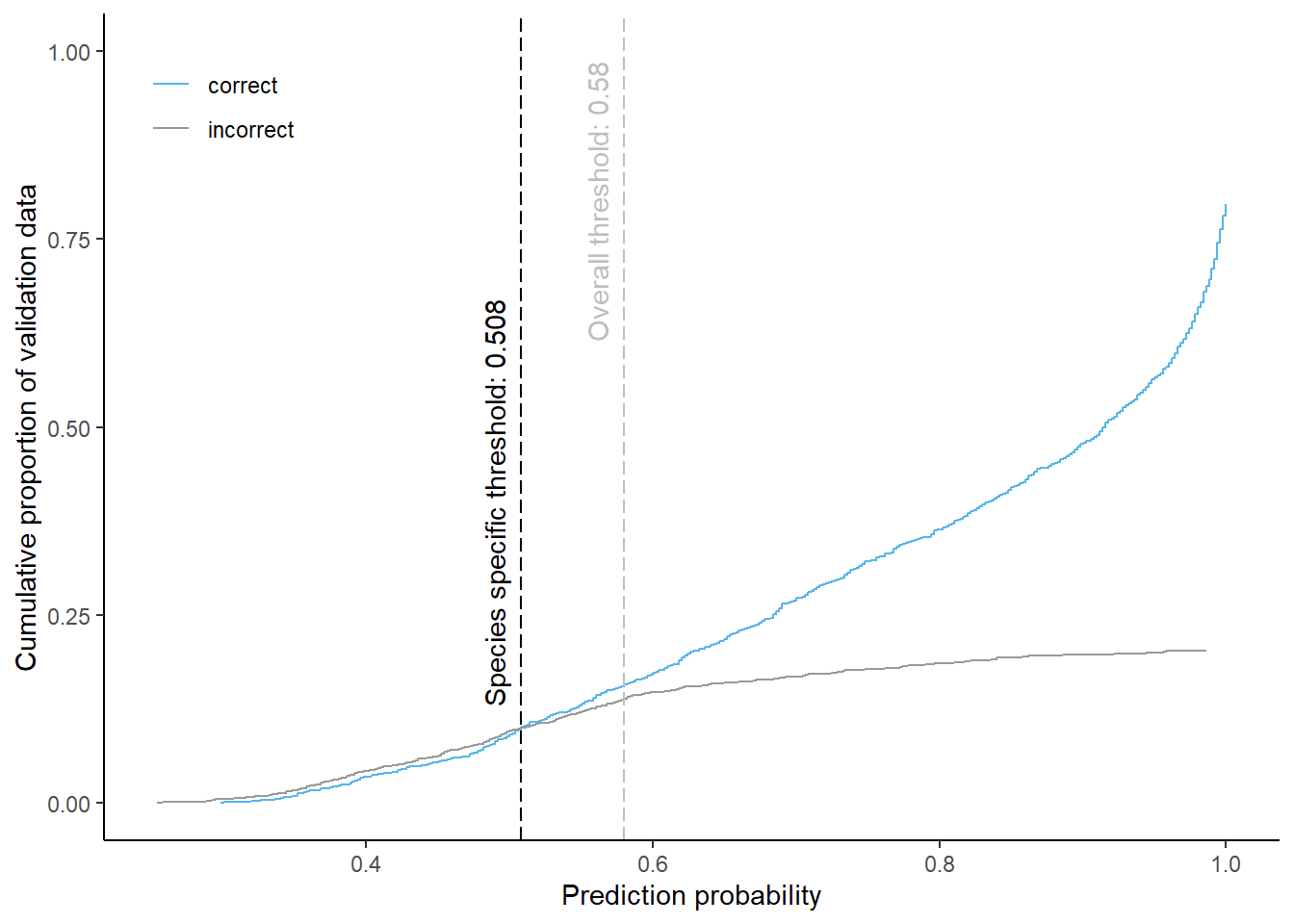 Cumulative proportion of validation data predicted correctly or incorrectly as pine (by prediction probability) 