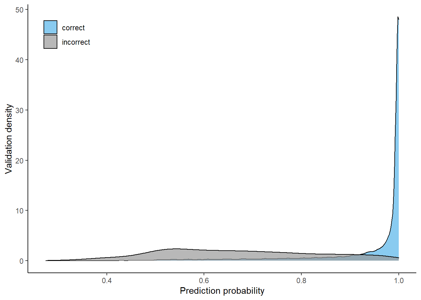 Prediction probability distributions (correct cs. incorrect), using 4-class model