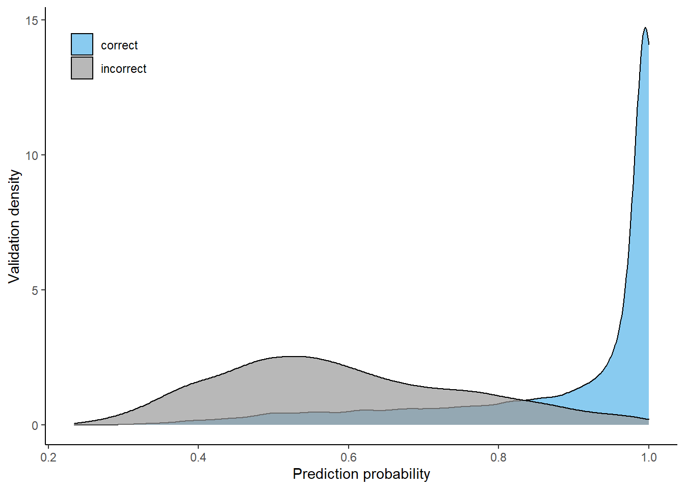 Prediction probability distributions (correct cs. incorrect), using 6-class model