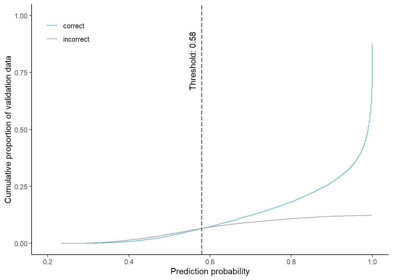 Cumulative proportion of correctly and incorrectly predicted validation data by prediction probability and corresponding threshold for equal shares (using 6-class model)